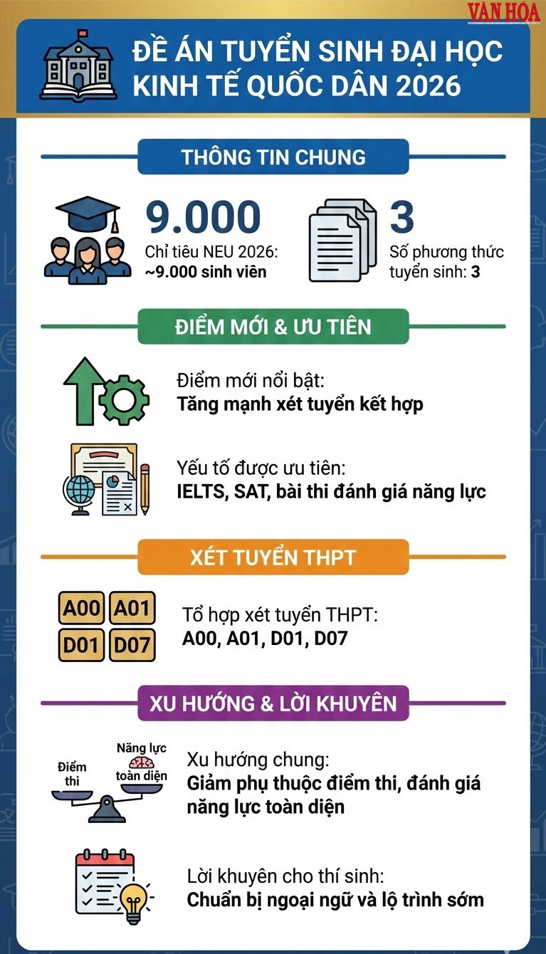 Đề án tuyển sinh Đại học Kinh tế Quốc dân 2026: Nhiều điểm mới đáng chú ý - ảnh 3