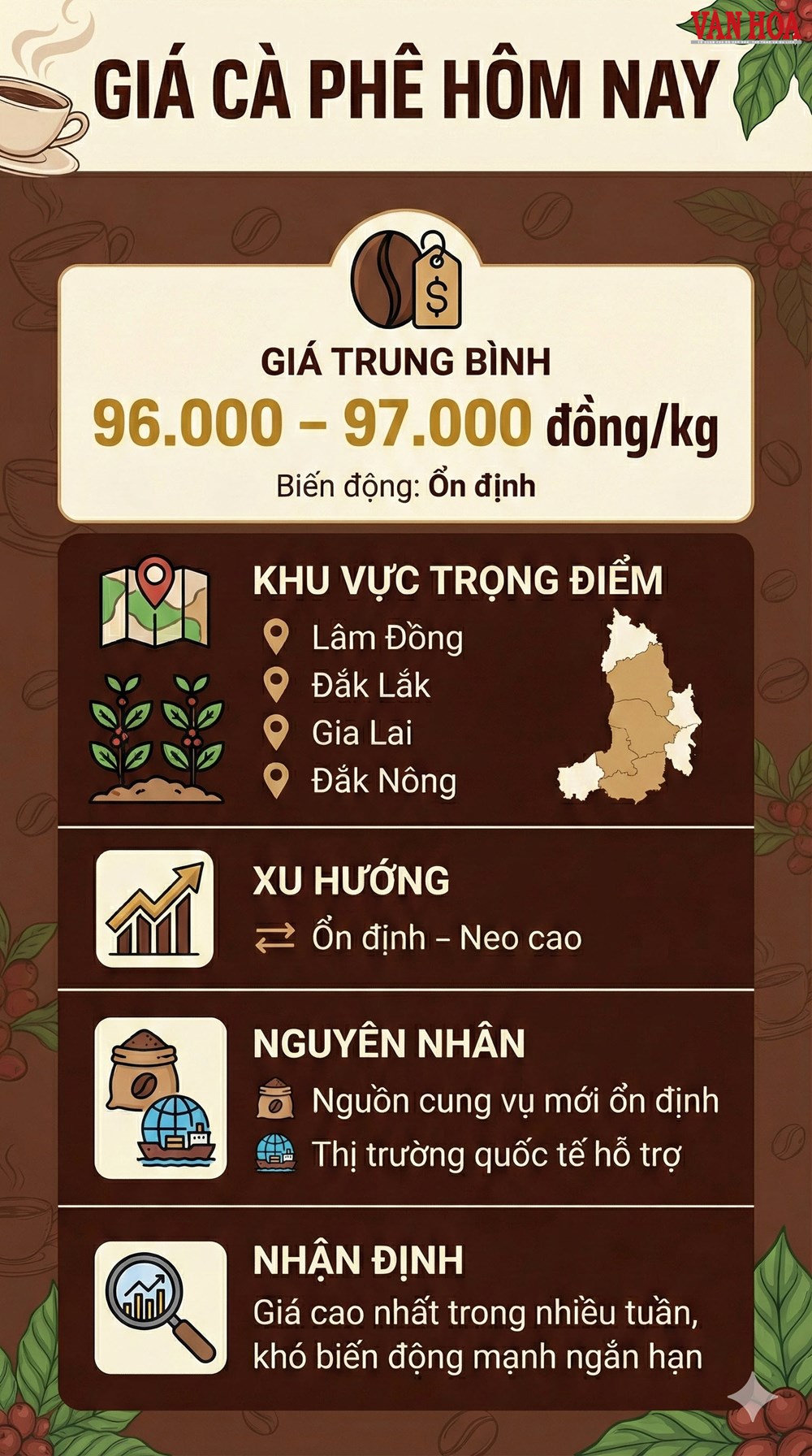 Giá cà phê hôm nay 26.12: Sát mốc 97.000 đồng/kg - ảnh 3