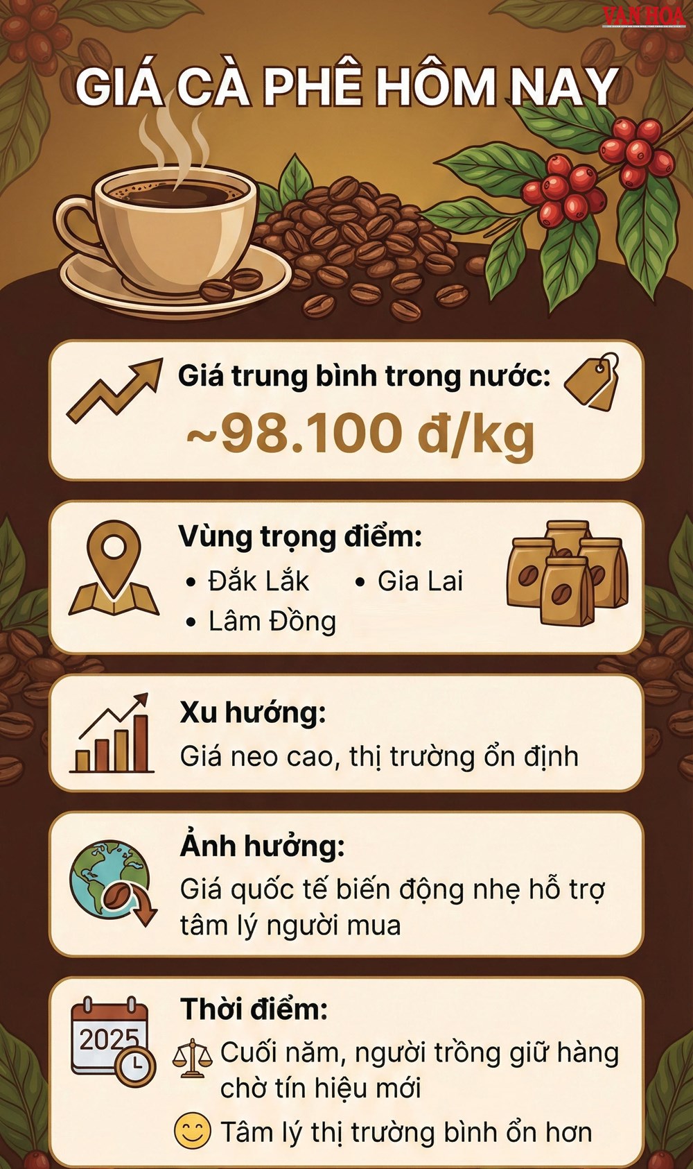 Giá cà phê hôm nay 28.12: Neo cao trên mốc 98.000 đ/kg - ảnh 3