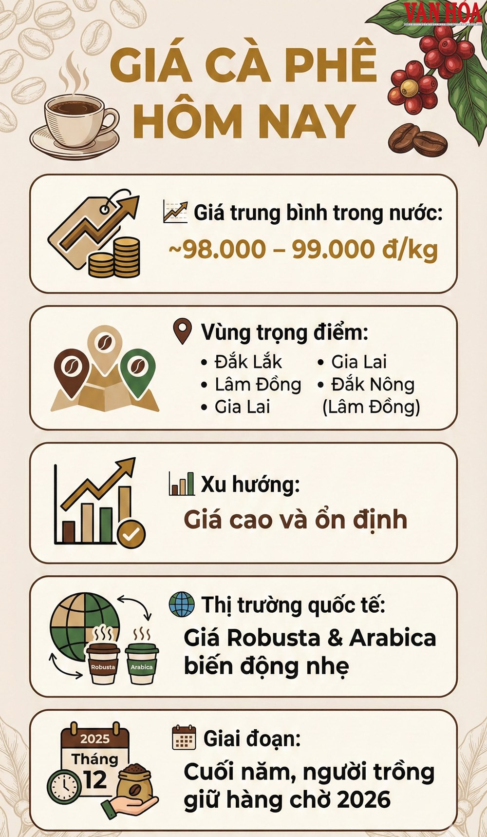 Giá cà phê hôm nay 29.12: Neo cao gần 99.000 đ/kg - ảnh 3