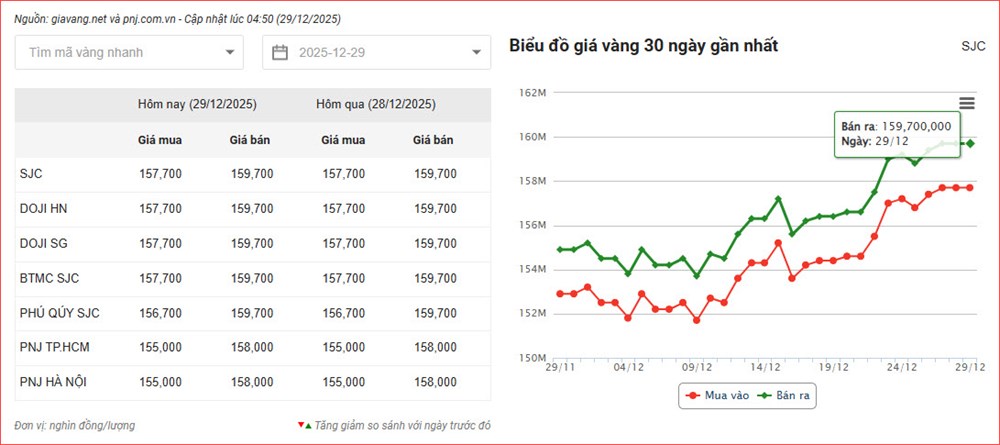 Giá vàng hôm nay 29.12: Vàng miếng SJC, DOJI neo cao - ảnh 2