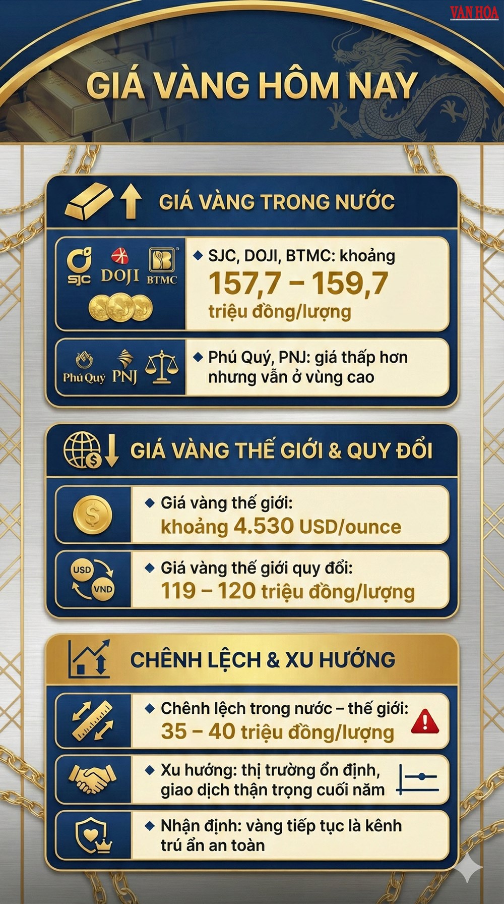 Giá vàng hôm nay 29.12: Vàng miếng SJC, DOJI neo cao - ảnh 3