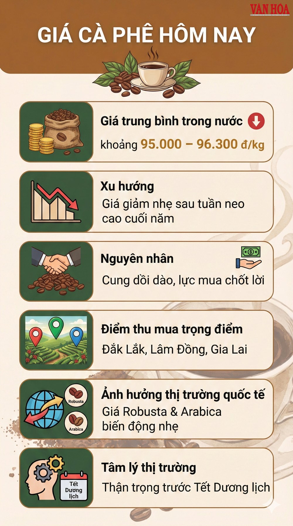 Giá cà phê hôm nay 30.12 giảm nhẹ, neo ở 96.000 đ/kg - ảnh 3