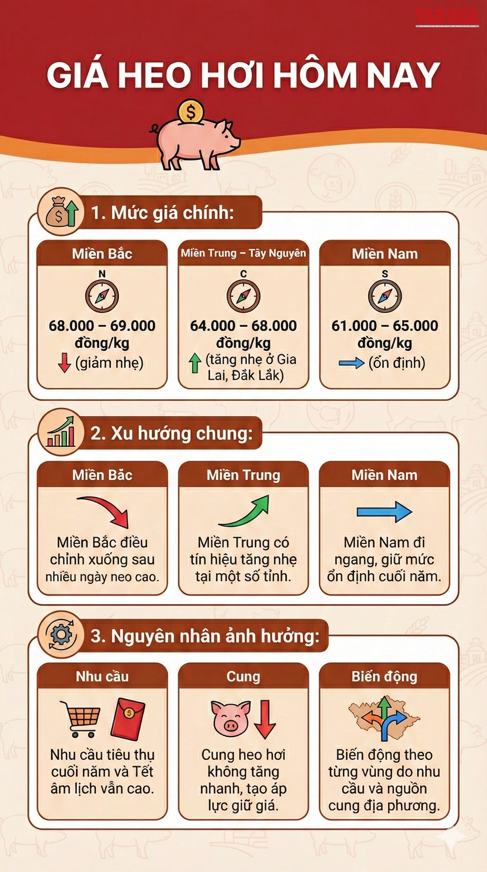 Giá heo hơi hôm nay 30.12: Biến động trái chiều ở 3 miền - ảnh 3