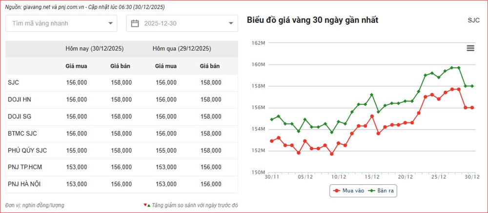 Giá vàng hôm nay 30.12: Trong nước đứng giá, quốc tế giảm nhẹ - ảnh 2