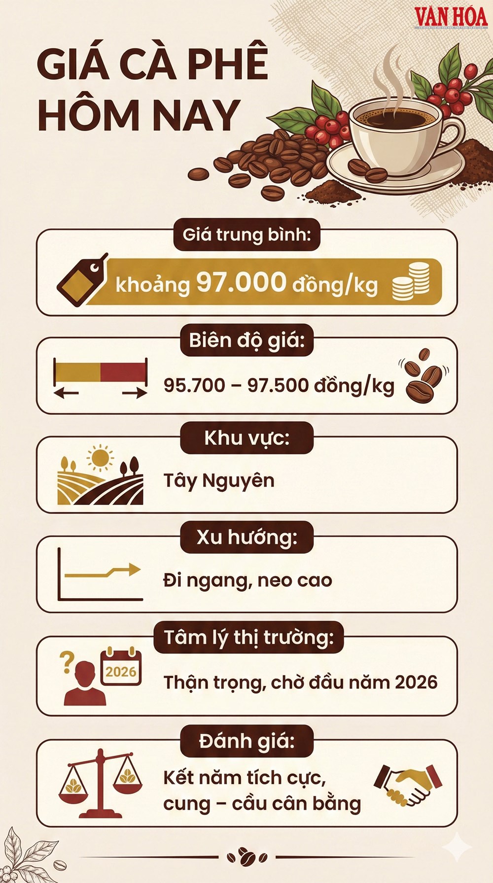 Giá cà phê hôm nay 31.12 ổn định, neo quanh 97.000 đồng/kg - ảnh 3