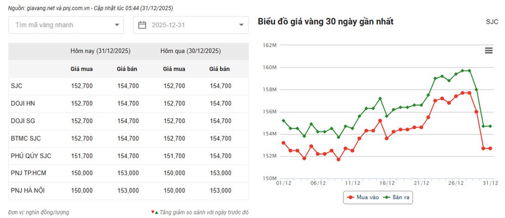 Giá vàng hôm nay 31.12: Vàng miếng giảm mạnh trước thềm năm mới - ảnh 2