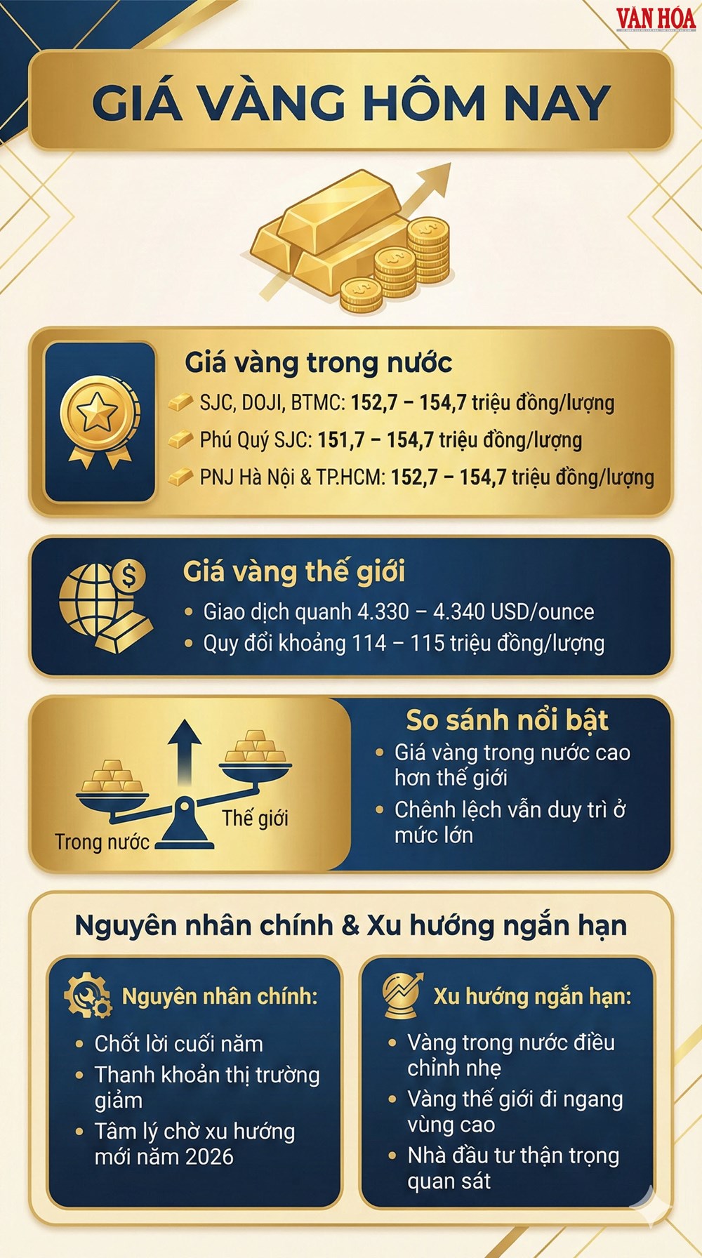 Giá vàng hôm nay 31.12: Vàng miếng giảm mạnh trước thềm năm mới - ảnh 4