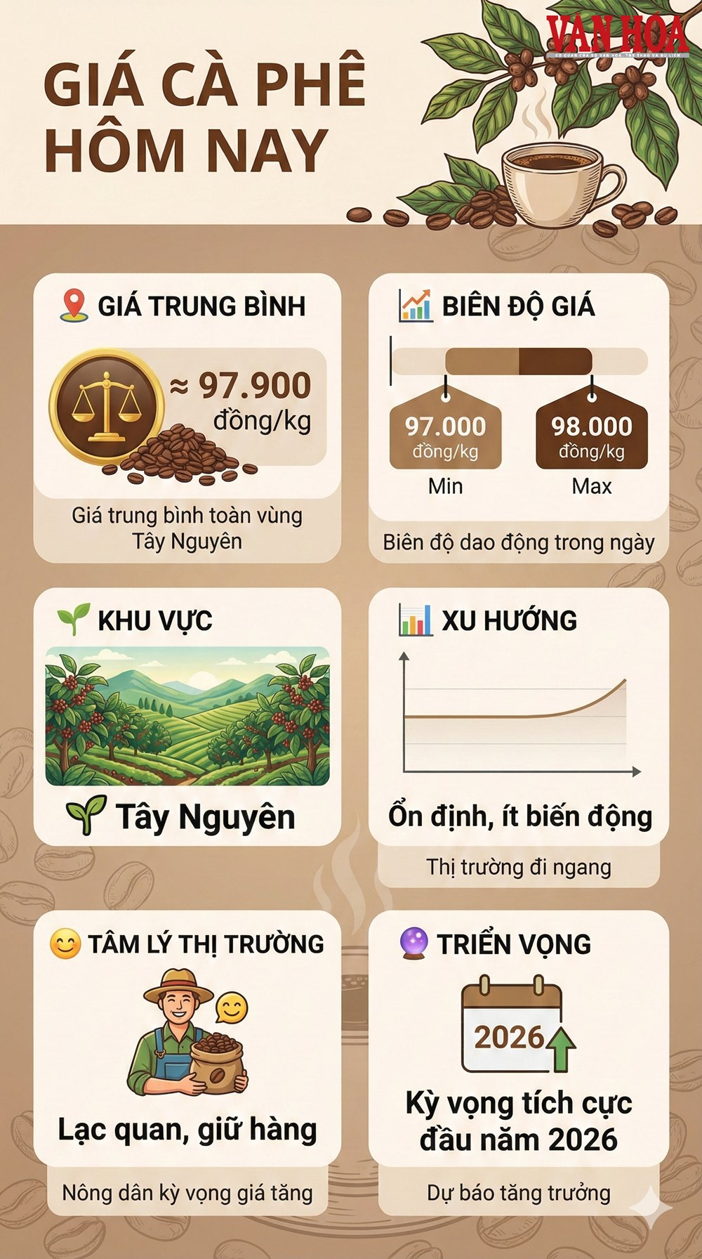 Giá cà phê hôm nay 1.1.2026: Tăng hay giảm? - ảnh 3