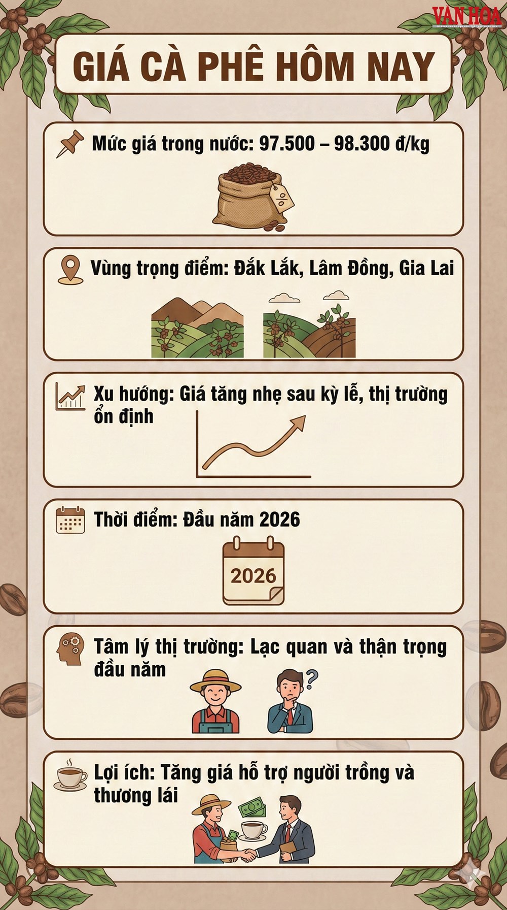 Giá cà phê hôm nay 2.1: Có gì lạ khi vẫn neo sát mốc 98.000 đ/kg? - ảnh 3