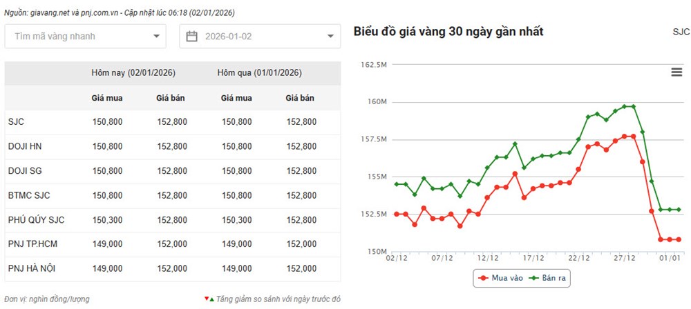 Giá vàng hôm nay 2.1: Đứng giá đầu năm, cơ hội hay rủi ro? - ảnh 2