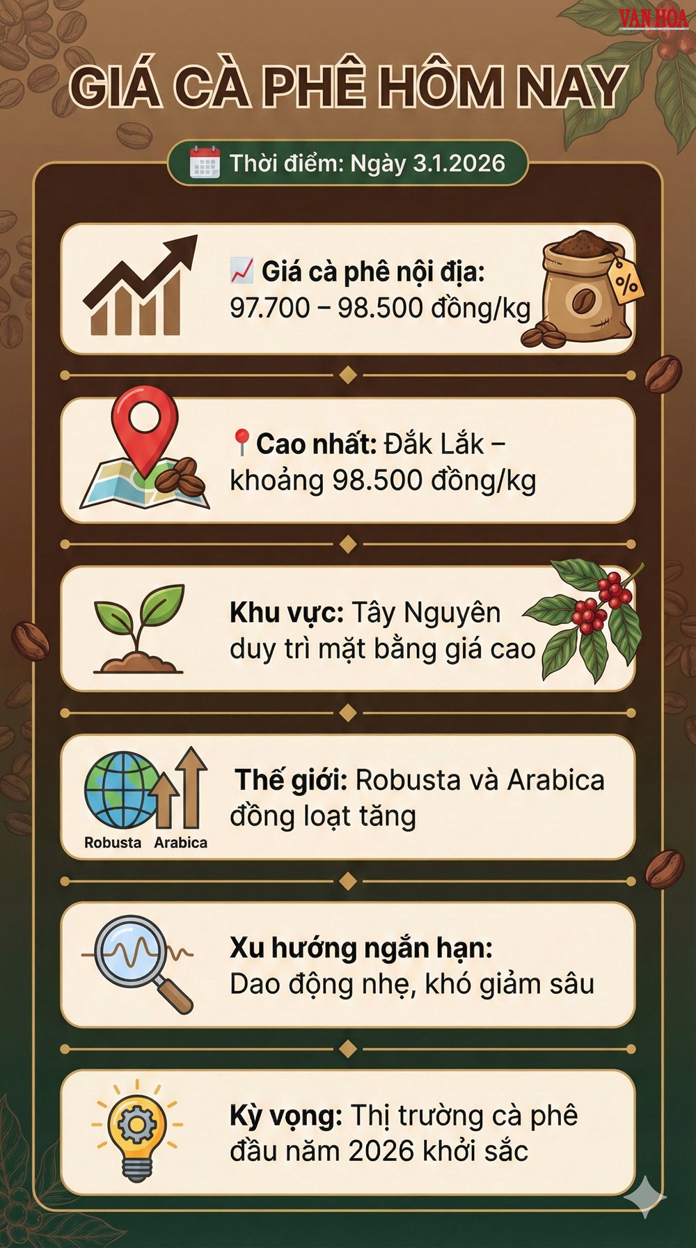 Giá cà phê hôm nay 3.1: Đắk Lắk chạm 98.500 đồng/kg - ảnh 3