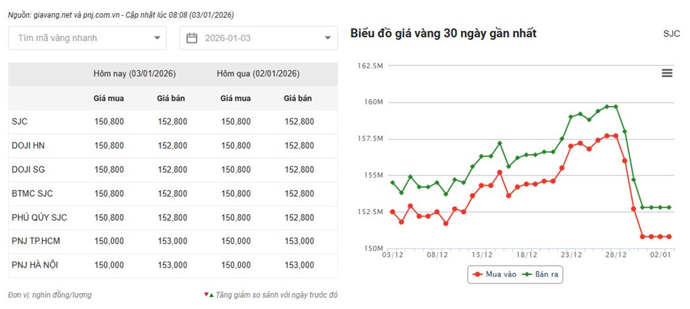 Giá vàng hôm nay 3.1: Vì sao vàng trong nước chưa tăng theo thế giới? - ảnh 2