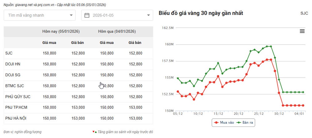 Giá vàng hôm nay 5.1: Vàng trong nước đứng yên, thế giới neo cao? - ảnh 2