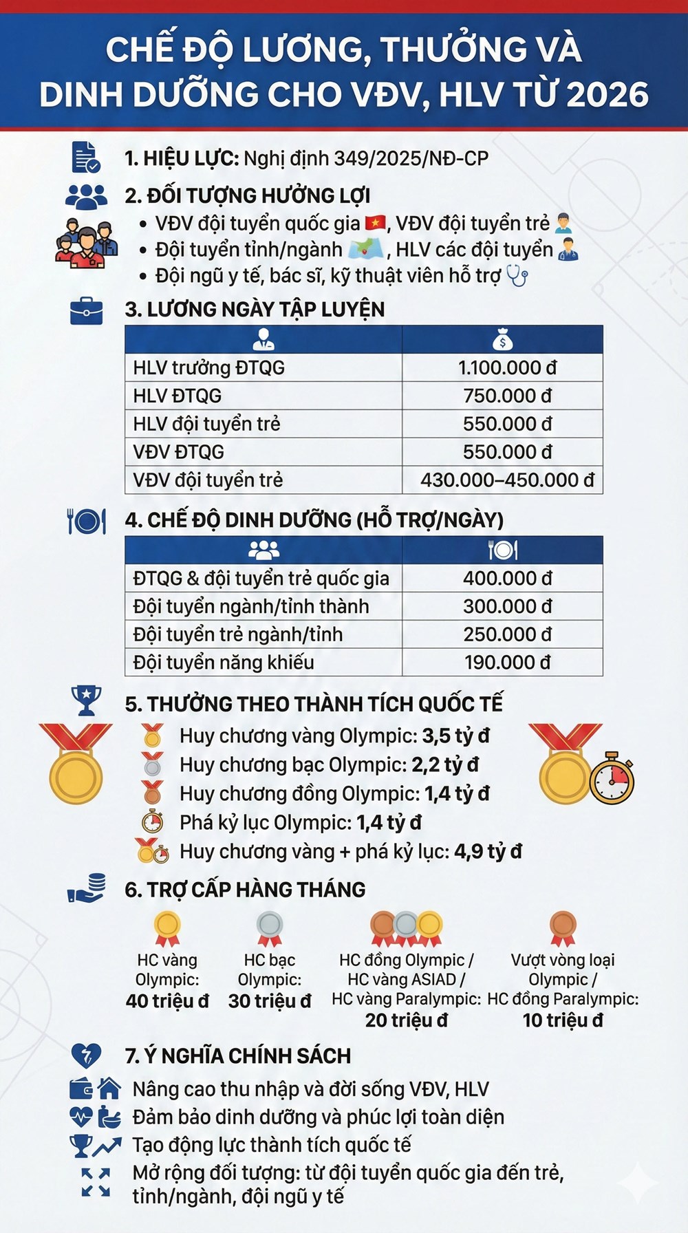 Chính phủ nâng chế độ lương, thưởng toàn diện cho VĐV, HLV từ năm 2026 - ảnh 2