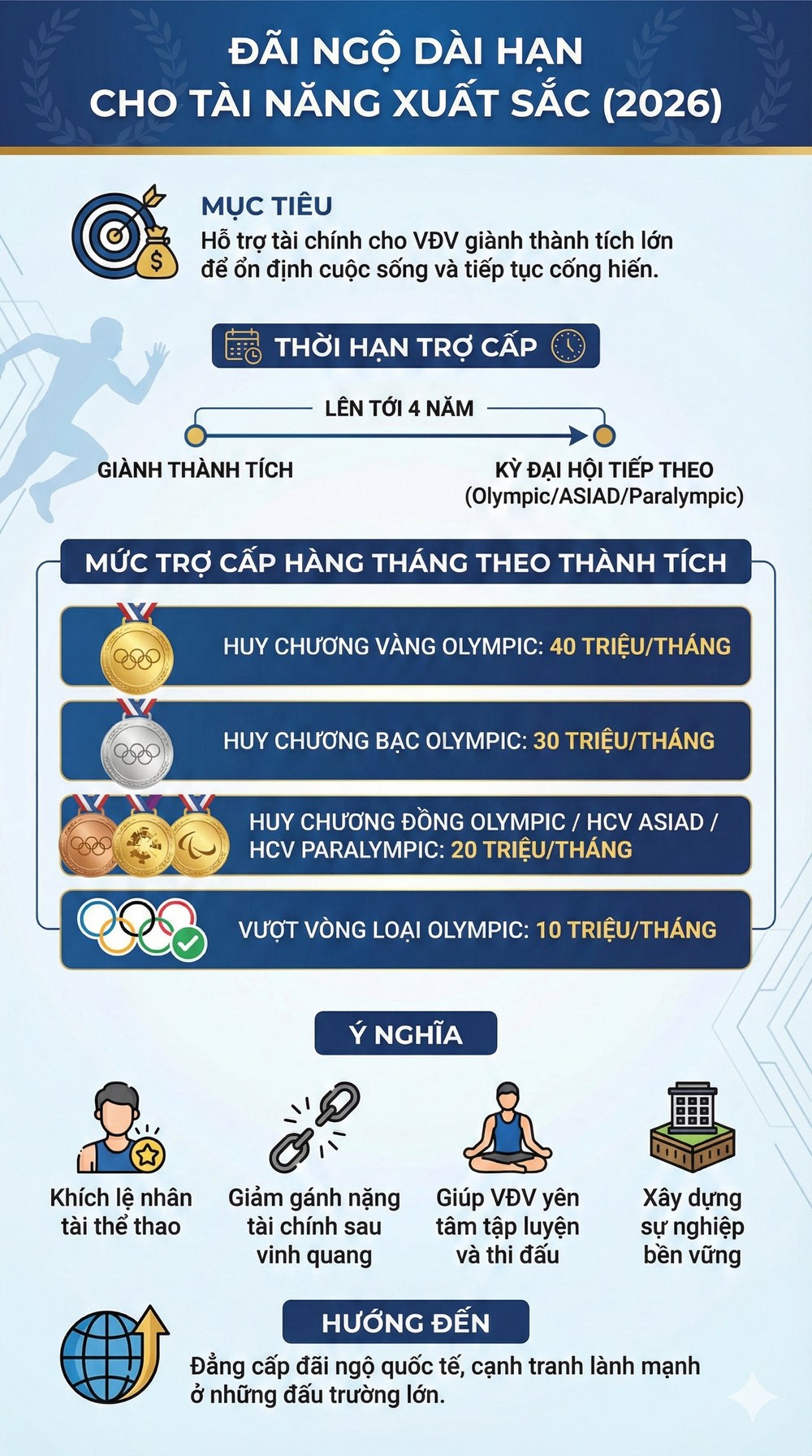 Giành HCV Olympic, VĐV được hỗ trợ 40 triệu mỗi tháng suốt 4 năm - ảnh 2