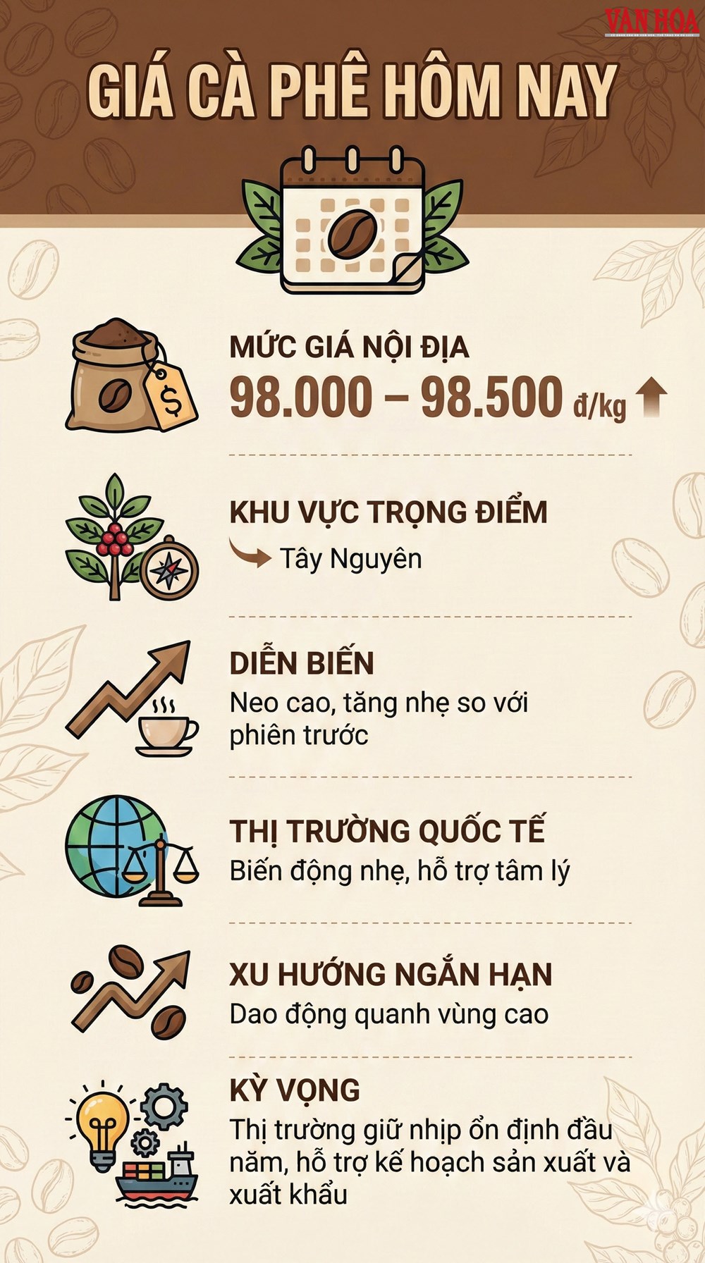 Giá cà phê hôm nay 6.1.2026 có tiếp tục neo cao? - ảnh 3