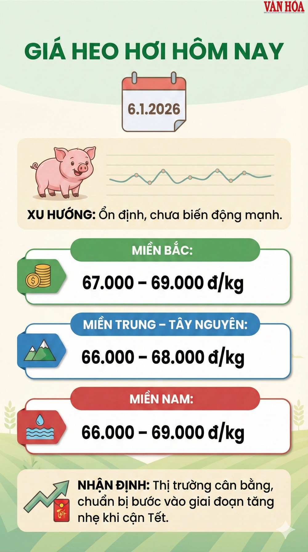 Giá heo hơi hôm nay 6.1: Miền Bắc cao nhất, miền Nam giao dịch ổn định - ảnh 3