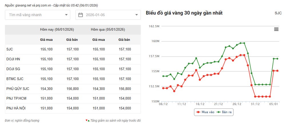 Giá vàng hôm nay 6.1: Vàng miếng bật tăng mạnh, nhẫn neo cao - ảnh 2