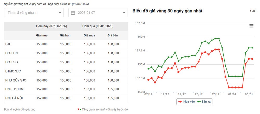 Giá vàng hôm nay 7.1.2026 tăng mạnh: Đỉnh mới sắp hình thành? - ảnh 2