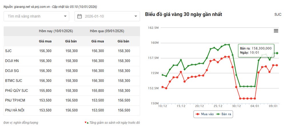 Giá vàng hôm nay 10.1 tăng mạnh trở lại, điều gì đang thúc đẩy? - ảnh 2