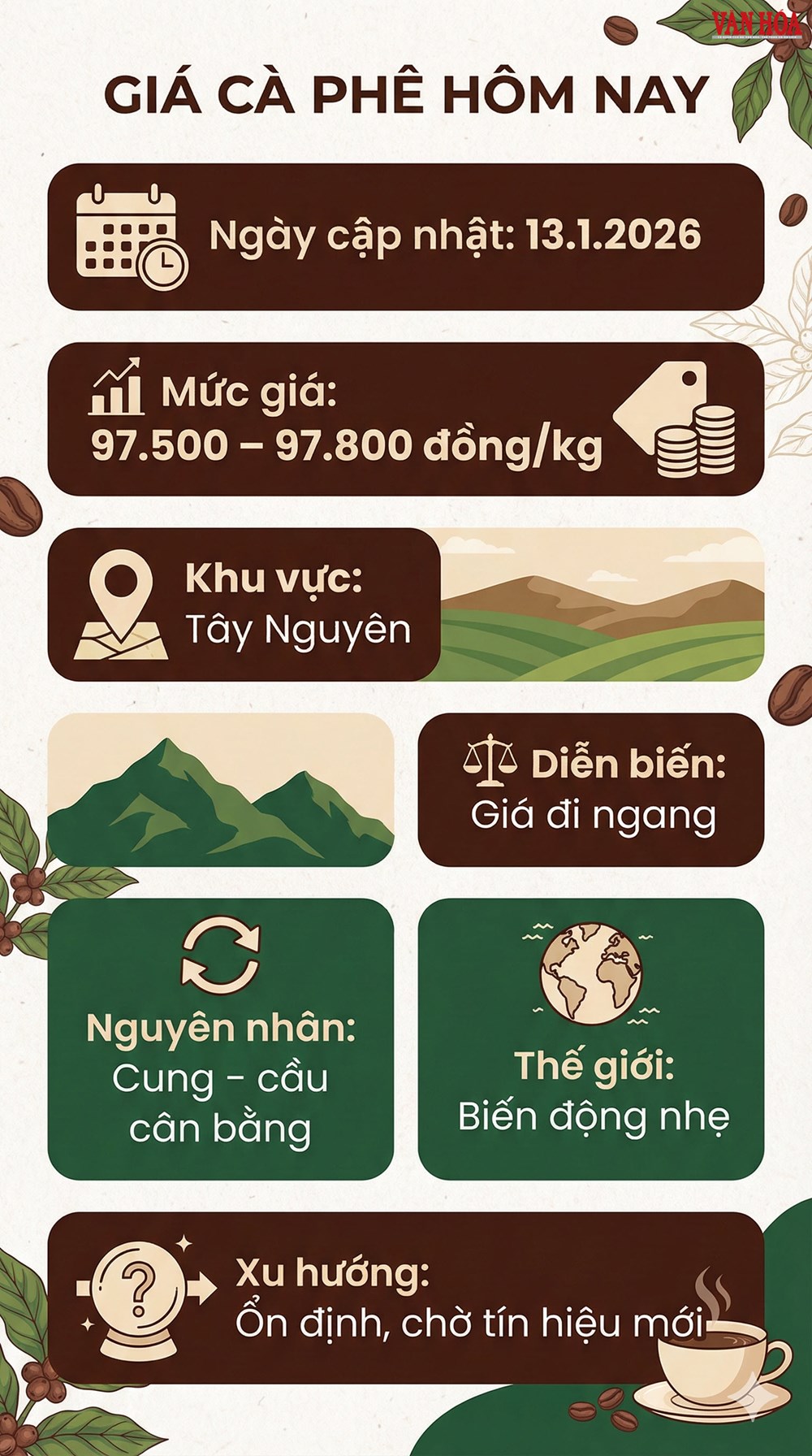 Giá cà phê hôm nay 13.1.2026: Đi ngang ở vùng cao - ảnh 3