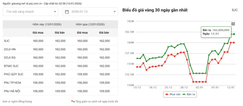 Giá vàng lúc 3h sáng 13.1: Vàng trong nước lập đỉnh mới - ảnh 2