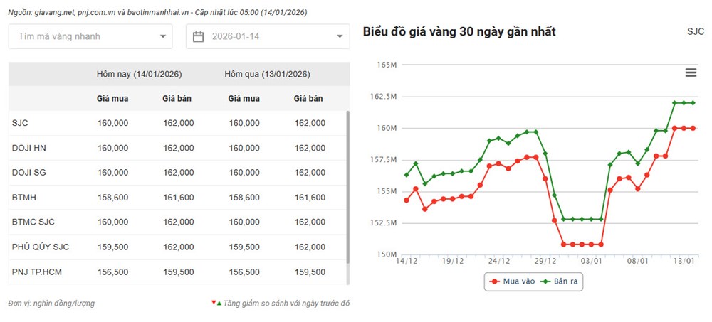 Giá vàng hôm nay 14.1: Vàng vẫn “neo đỉnh”, còn dư địa tăng? - ảnh 2