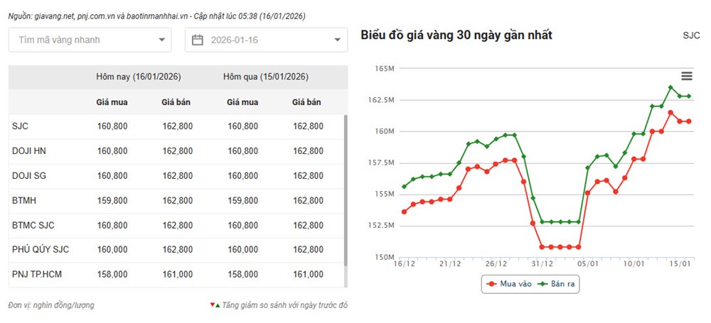 Vàng trong nước sáng 16.1 điều chỉnh nhẹ, vẫn ở vùng giá cao - ảnh 2