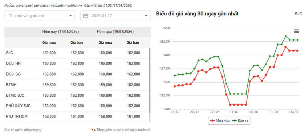 Giá vàng hôm nay 17.1: SJC bán ra 162,8 triệu đồng/lượng - ảnh 2