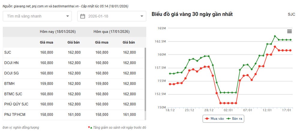 Giá vàng hôm nay 18.1: SJC tiếp tục ở mức cao gần 163 triệu đồng - ảnh 2