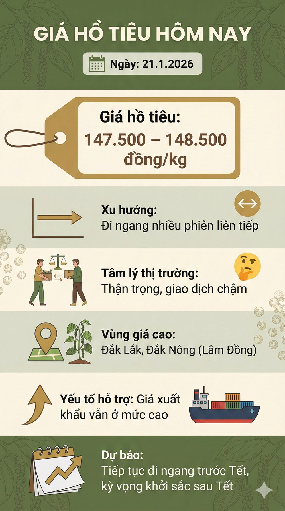 Giá hồ tiêu hôm nay 21.1.2026: Đi ngang trước thềm Tết - ảnh 3