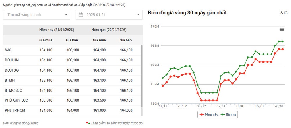 Giá vàng hôm nay 21.1.2026: Vượt 166 triệu đồng, lập mặt bằng mới - ảnh 1