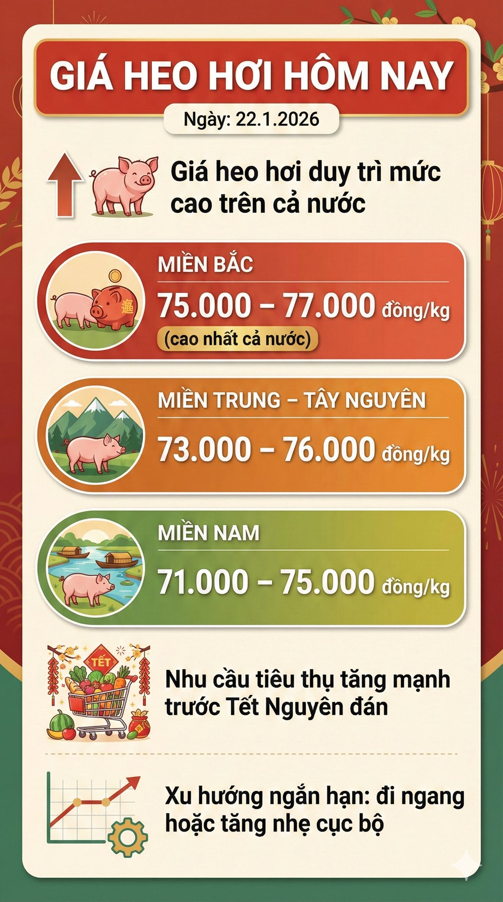 Giá heo hơi 22.1.2026: Nhiều nơi giữ đỉnh 77.000 đồng/kg - ảnh 3