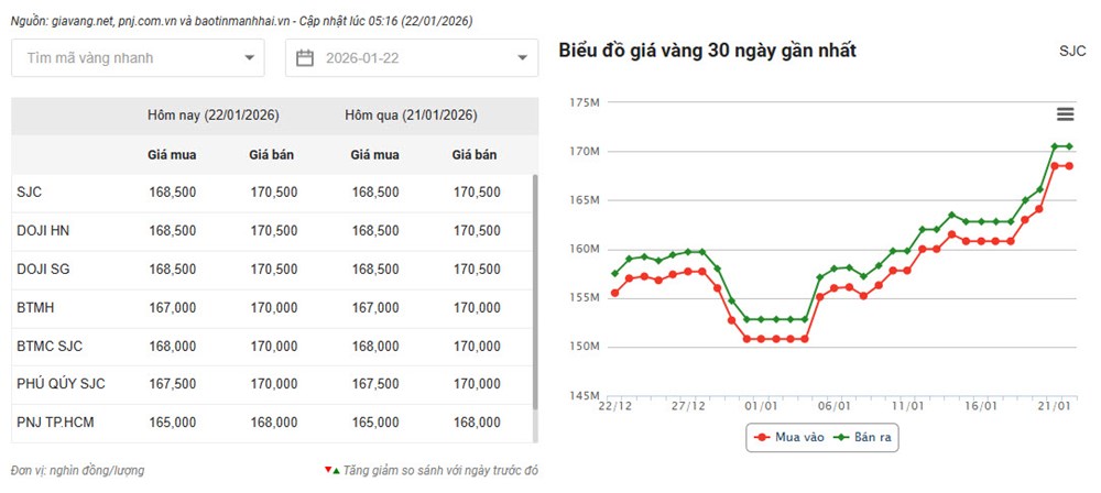 Giá vàng hôm nay 22.1.2026: SJC tiếp tục tăng? - ảnh 2