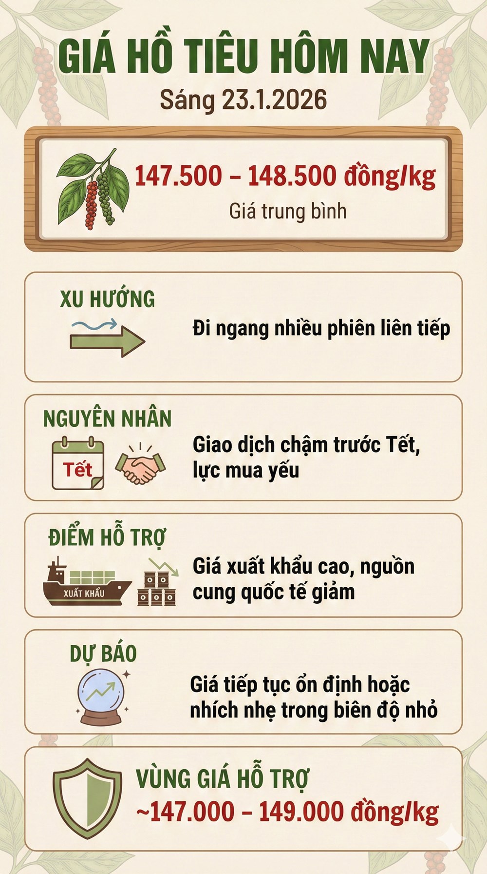 Giá hồ tiêu hôm nay 23.1.2026: Đi ngang, chờ cầu sau Tết - ảnh 2