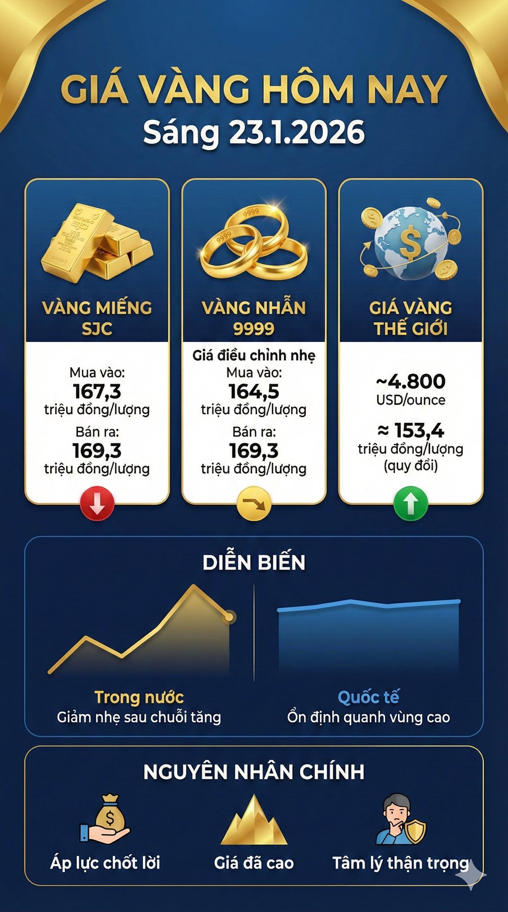 Giá vàng hôm nay 23.1: Trong nước giảm nhẹ sau chuỗi tăng nóng - ảnh 3