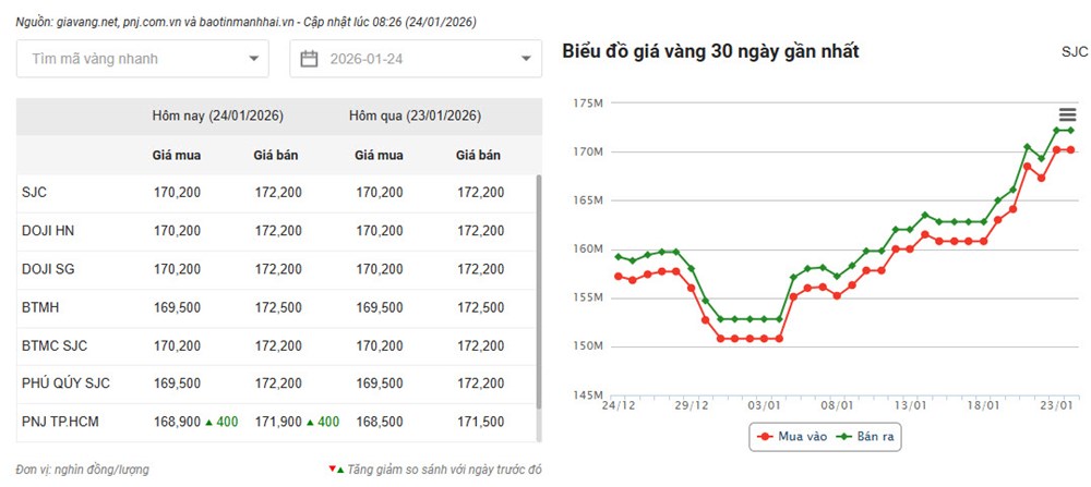 Giá vàng hôm nay 24.1: Vàng SJC bật tăng mạnh, tiến sát đỉnh mới - ảnh 2