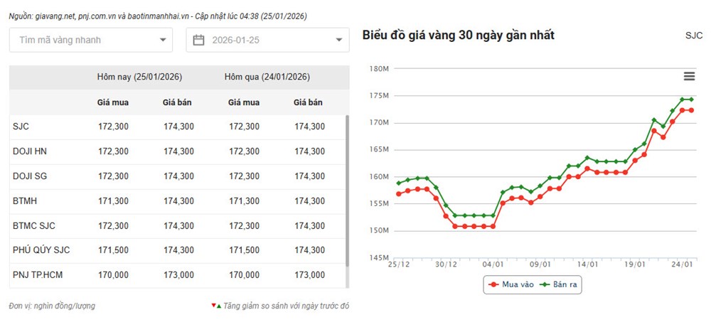 Giá vàng hôm nay 25.1.2026: Vàng SJC lập đỉnh lịch sử - ảnh 2
