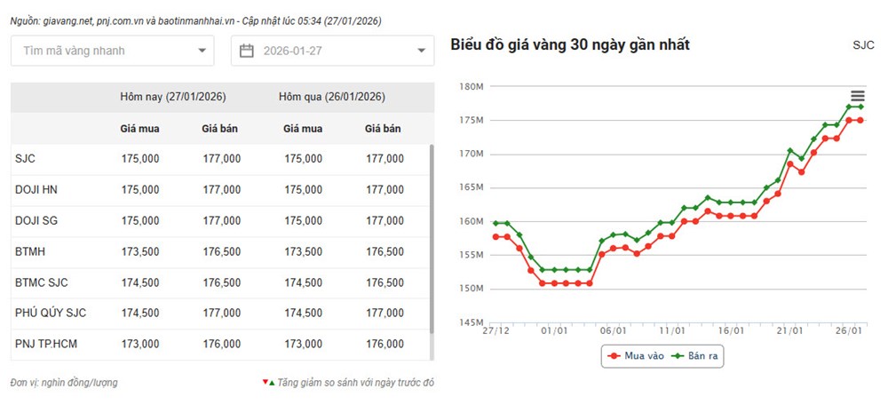 Giá vàng hôm nay 27.1: Vàng miếng bật tăng, thị trường sôi động - ảnh 2