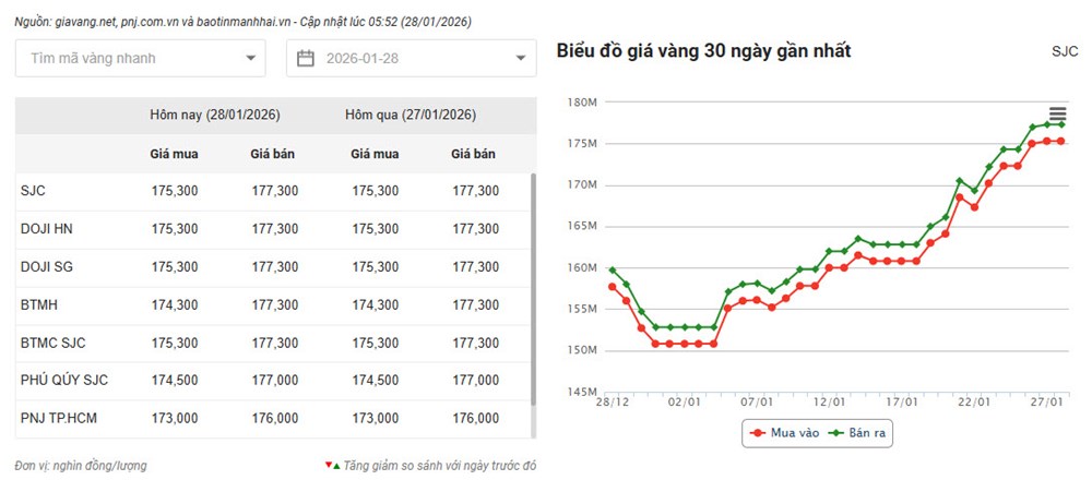 Giá vàng hôm nay 28.1: Vàng miếng SJC tiếp tục lập đỉnh - ảnh 2