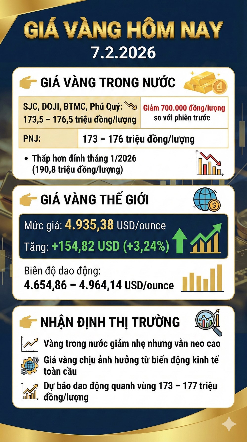 Giá vàng hôm nay 7.2: Vẫn neo cao trên 176 triệu đồng/lượng - ảnh 3