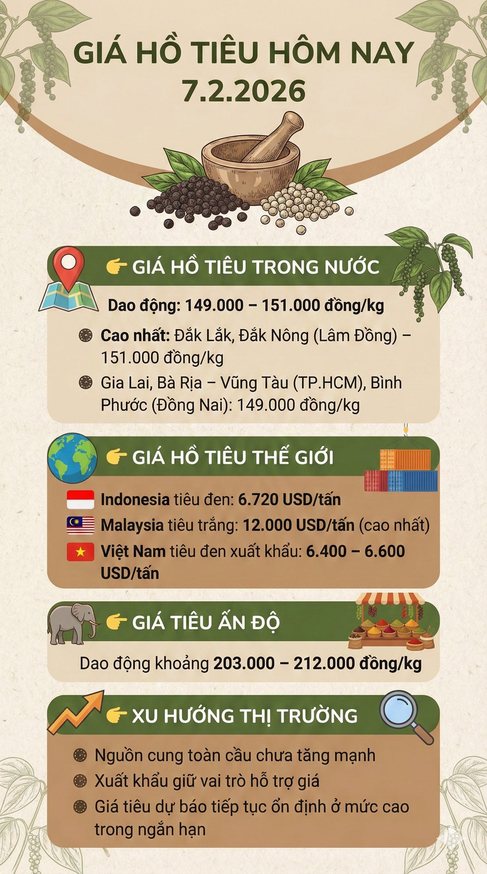 Giá hồ tiêu hôm nay 7.2 giữ vững mốc cao 151.000 đồng/kg - ảnh 2