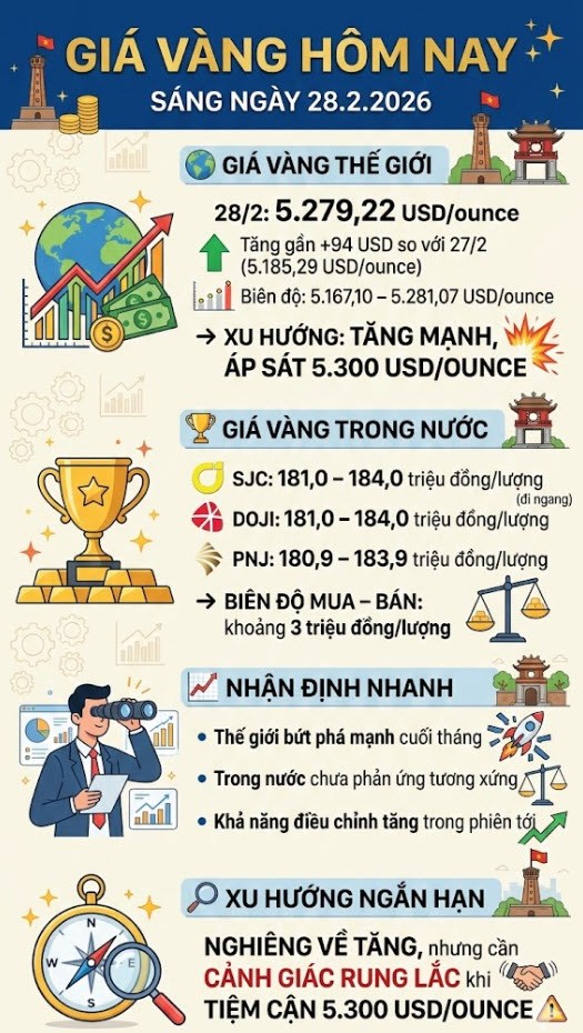 Giá vàng hôm nay 28.2: Thế giới tăng vọt lên 5.279 USD/ounce - ảnh 3