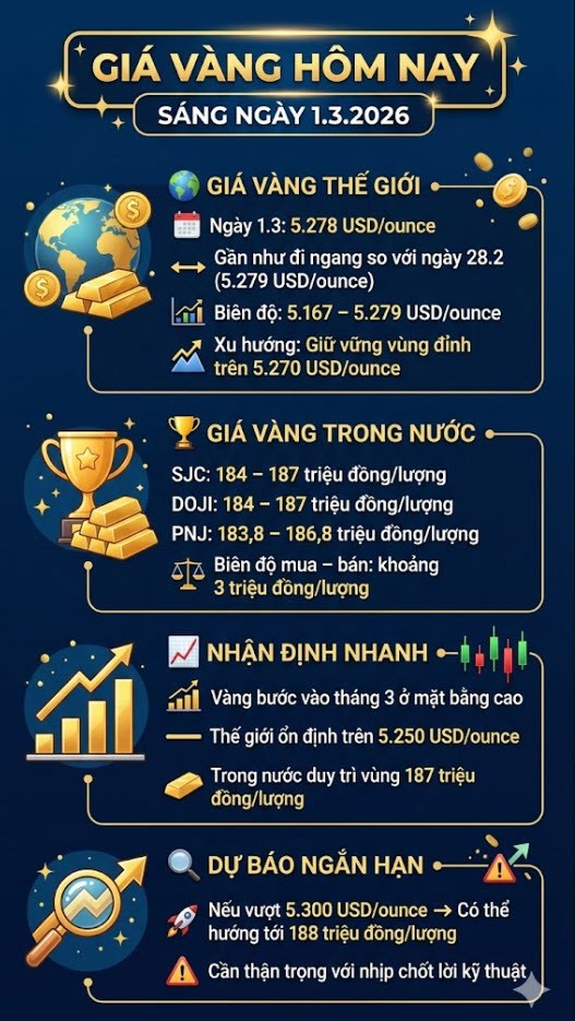 Giá vàng hôm nay 1.3: Thế giới giữ trên 5.270 USD/ounce - ảnh 3