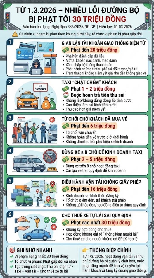 Hàng loạt lỗi giao thông bị phạt tới 30 triệu đồng từ 1.3.2026 - ảnh 3