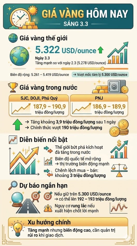 Giá vàng hôm nay 3.3: SJC vượt 190 triệu đồng/lượng - ảnh 3