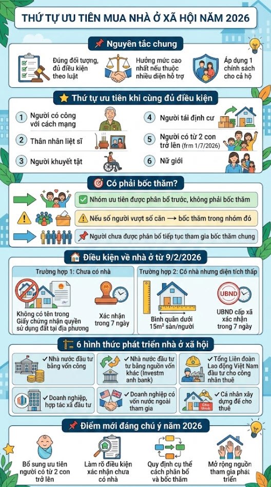 Ai được xét mua nhà ở xã hội trước từ 2026? - ảnh 1