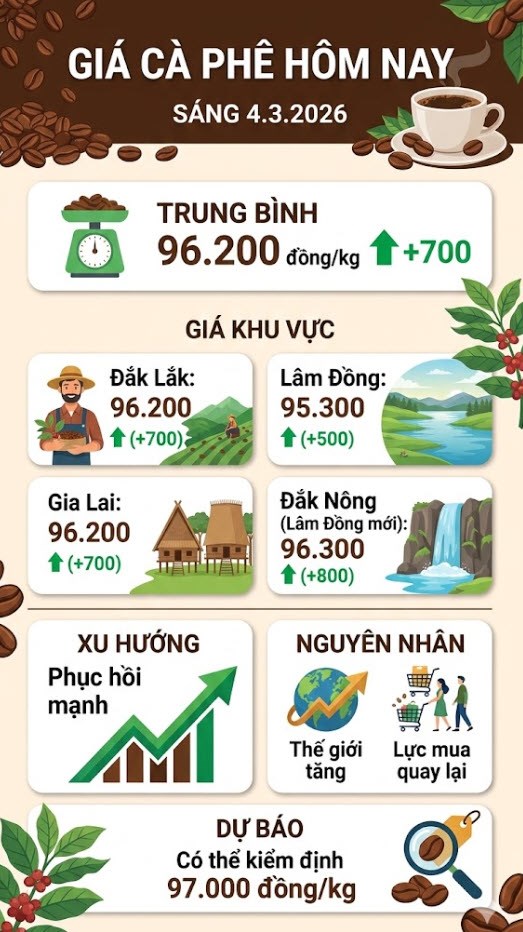 Giá cà phê hôm nay 4.3: Bật tăng mạnh, vượt 96.000 đồng/kg - ảnh 3