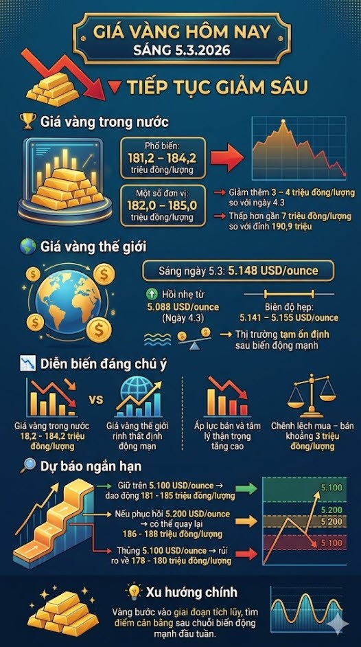 Giá vàng hôm nay 5.3: SJC giảm thêm 4 triệu đồng/lượng - ảnh 3